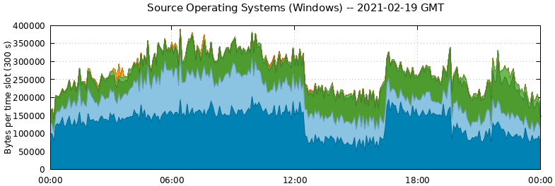 Source Operating Systems (Windows)