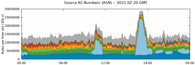 Source AS Numbers (ASNs)