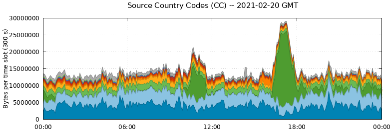Source Country Codes (CCs)