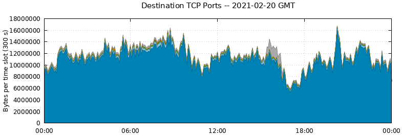 Destination TCP Ports
