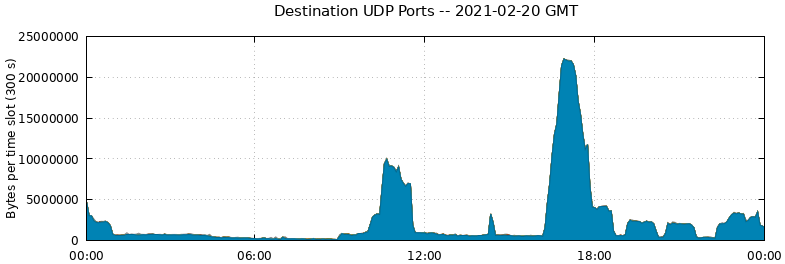 Destination UDP Ports