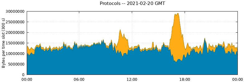 Protocols
