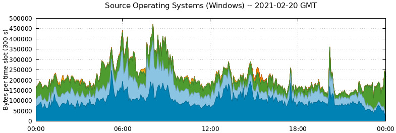Source Operating Systems (Windows)