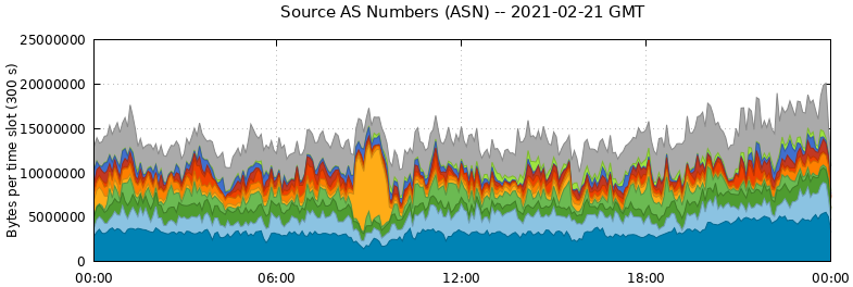 Source AS Numbers (ASNs)