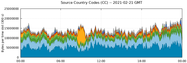 Source Country Codes (CCs)
