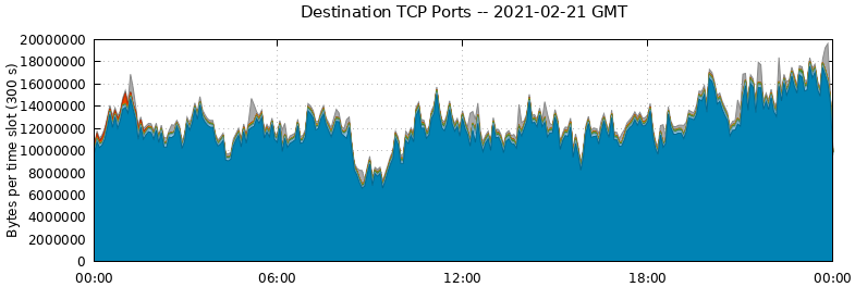 Destination TCP Ports