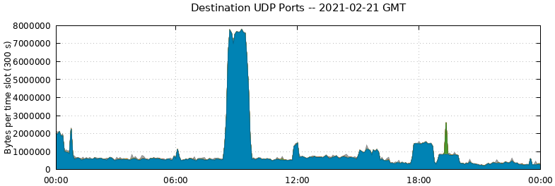 Destination UDP Ports