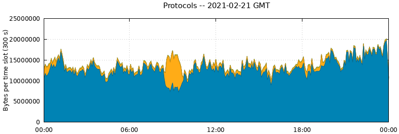 Protocols