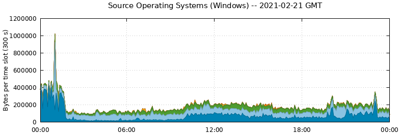 Source Operating Systems (Windows)