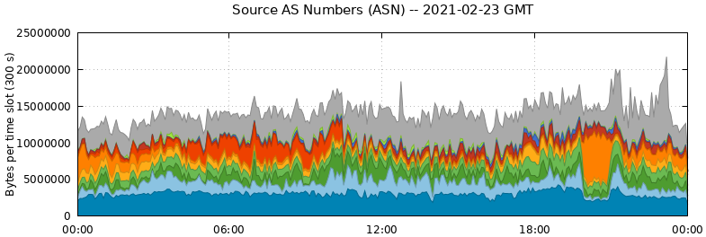 Source AS Numbers (ASNs)