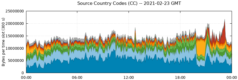 Source Country Codes (CCs)