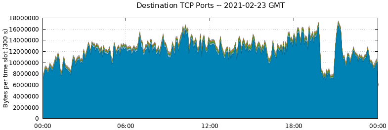 Destination TCP Ports