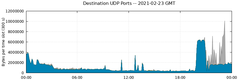 Destination UDP Ports