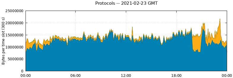 Protocols