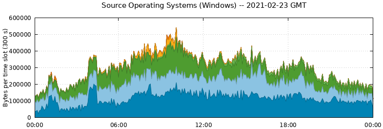 Source Operating Systems (Windows)