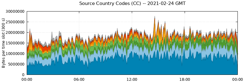 Source Country Codes (CCs)