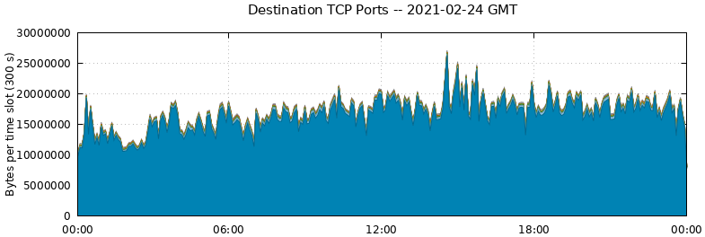 Destination TCP Ports