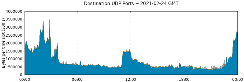 Destination UDP Ports