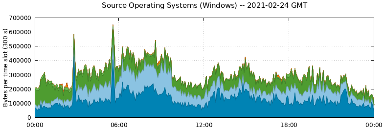 Source Operating Systems (Windows)
