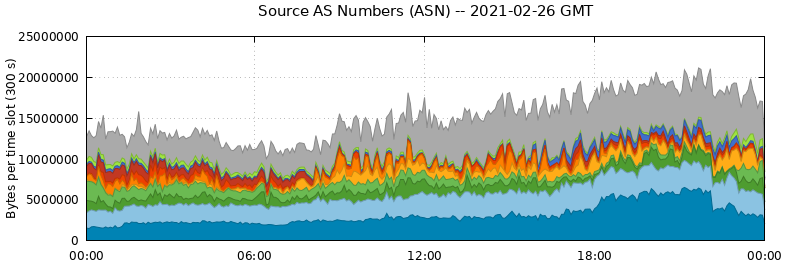 Source AS Numbers (ASNs)