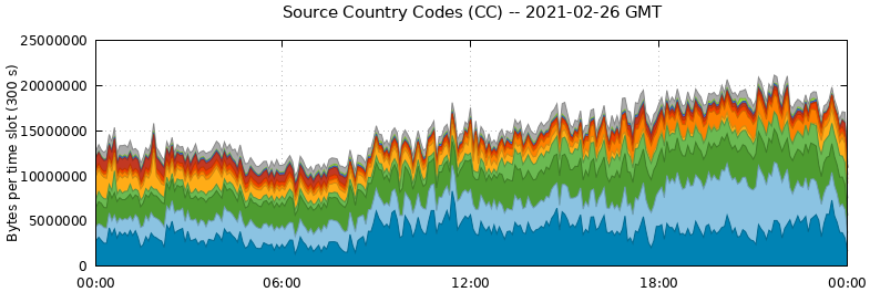 Source Country Codes (CCs)