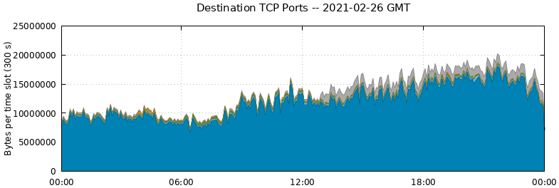 Destination TCP Ports
