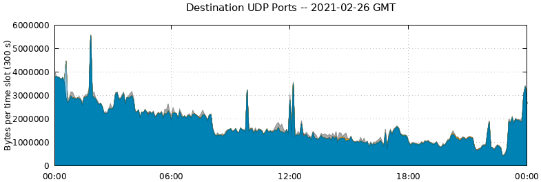 Destination UDP Ports