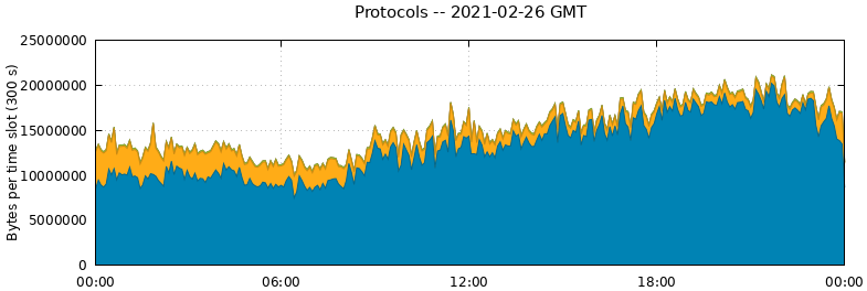 Protocols
