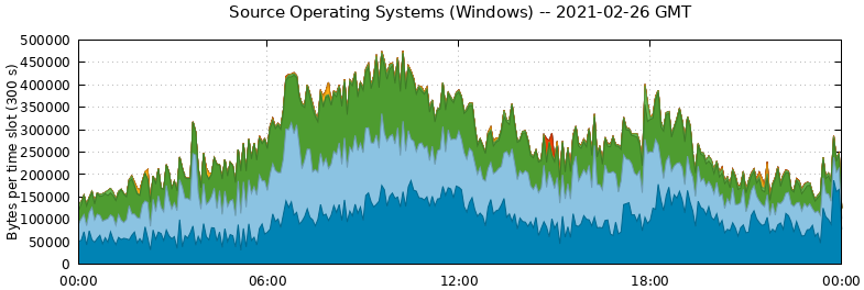 Source Operating Systems (Windows)