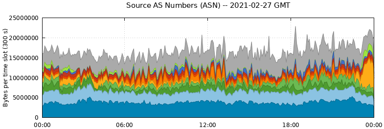 Source AS Numbers (ASNs)