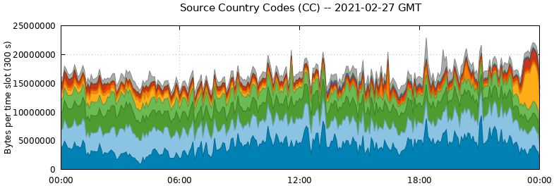 Source Country Codes (CCs)