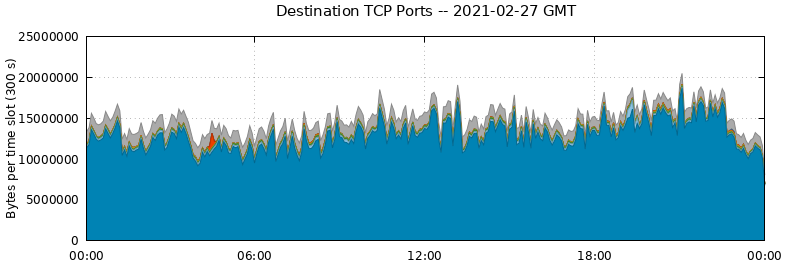 Destination TCP Ports