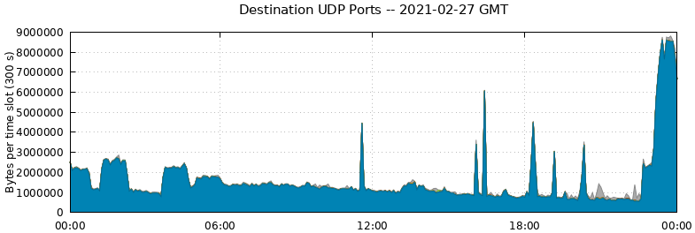 Destination UDP Ports