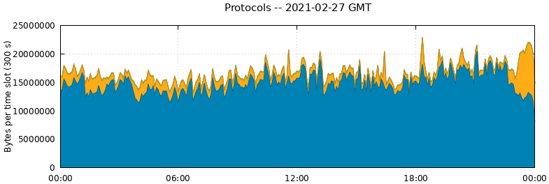 Protocols
