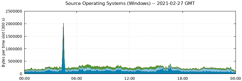 Source Operating Systems (Windows)