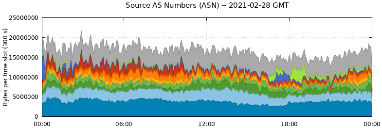Source AS Numbers (ASNs)