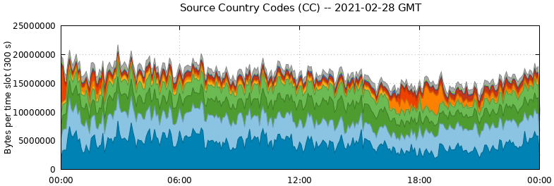 Source Country Codes (CCs)