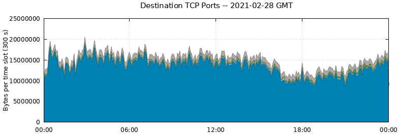Destination TCP Ports