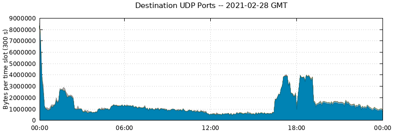 Destination UDP Ports