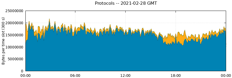 Protocols