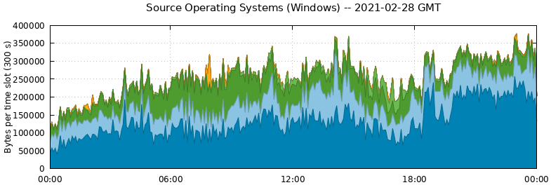 Source Operating Systems (Windows)