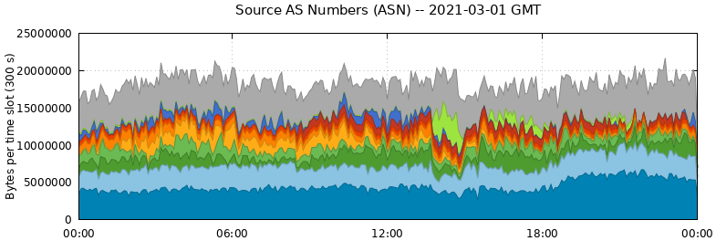 Source AS Numbers (ASNs)