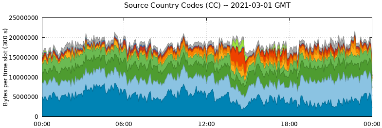 Source Country Codes (CCs)