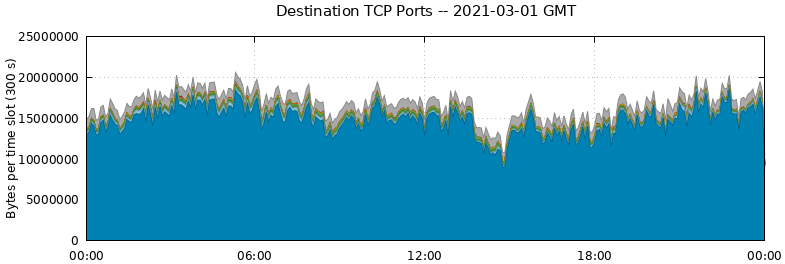 Destination TCP Ports