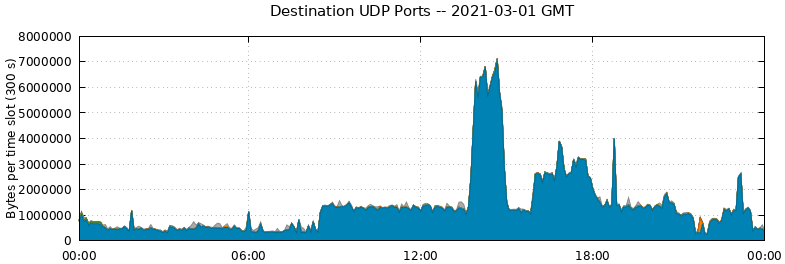 Destination UDP Ports