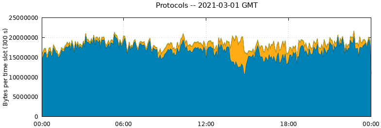 Protocols