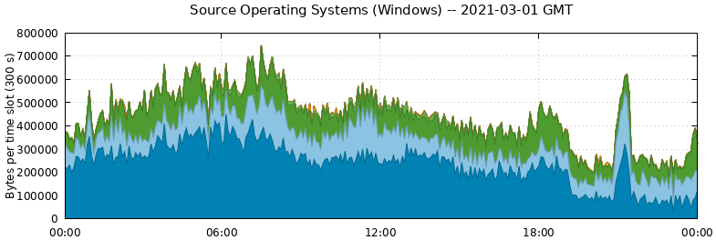 Source Operating Systems (Windows)