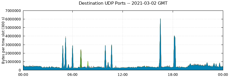 Destination UDP Ports