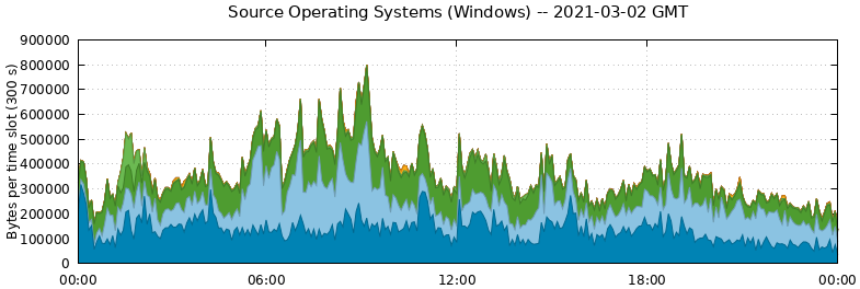 Source Operating Systems (Windows)