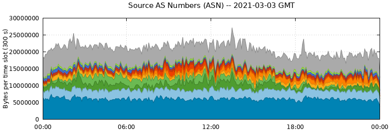 Source AS Numbers (ASNs)